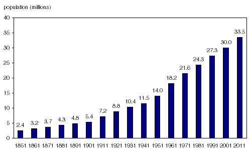 Kanada Nüfusu 1851-2011